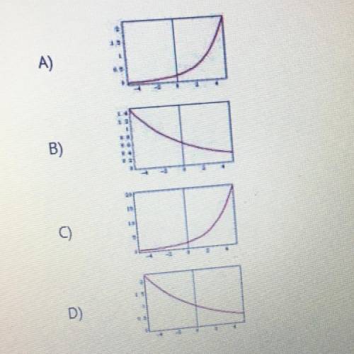 The graphs show four exponential functions, each with equation y= ab. If a > 1 and b > 1, then
