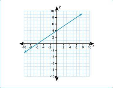 What is the equation for the graph shown? A. y = -6x + 4 B. y = 2/3x – 6 C. y = 3/2x + 4 D. y = 2/3x