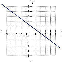 What is the slope of the line in the graph?  A. -4/3 B. -3/4 C. 3/4 D. 4/3 Please hurry