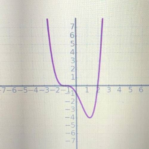 Given the graph the following degree 4 polynomial function, find all the zeros and their multiplicit