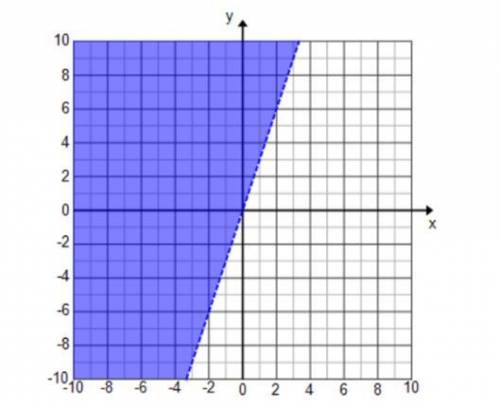 SELECT ALL the ordered pairs that are in the solution set for the inequality graphed below. (0, 0) (