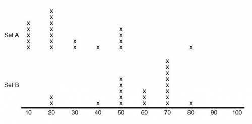 The following dot plot represents two data sets, A and B. The mean of set B is about higher than the