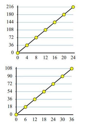 Find the constant of proportionality for each graph. Choose all of the graphs that can be represent