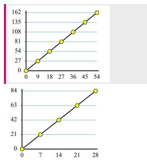 Find the constant of proportionality for each graph. Choose all of the graphs that can be represent