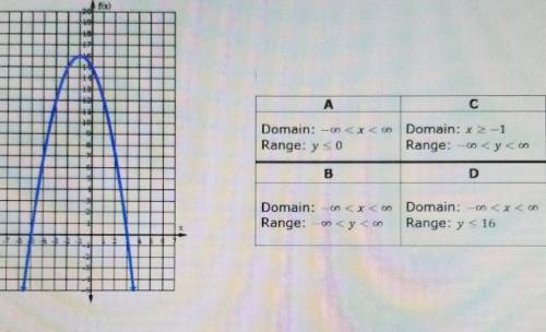 The graph of a quadratic function is given below. What is the domain and range? *