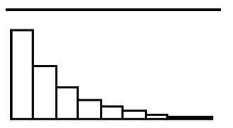 The following is a histogram of the first ten terms of a geometric distribution with p = .4. The mea