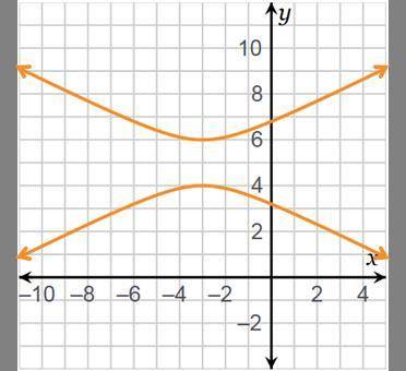 Which statements about the hyperbola are true? Check all that apply. A. There is a vertex at (–3, 6)