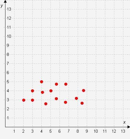 Select the correct answer. What association does the scatter plot show? A. positive nonlinear associ