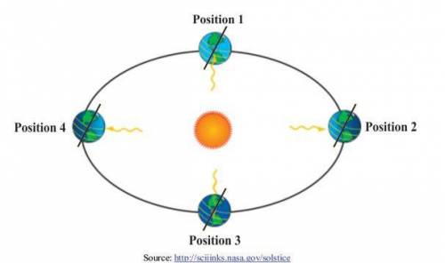 Look at the four positions of Earth with respect to the sun. Brazil is located on the Equator. At wh