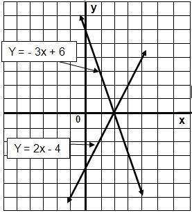 How many solutions can be found for the system of linear equations represented on the graph? A) no s