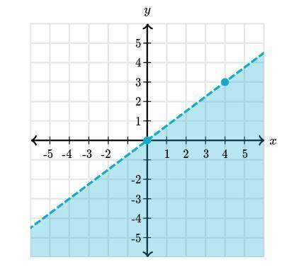 Whats the inequality for the graph?