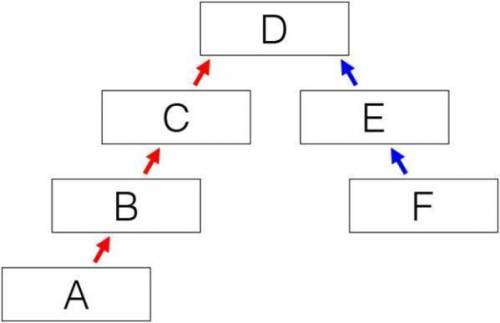 Use the following image to answer the question: Flowchart with 6 boxes. Box A sits at the very botto