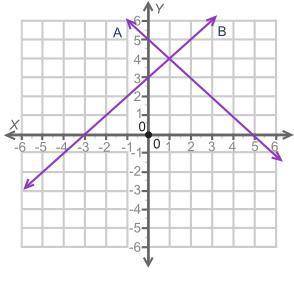 (30 Points)The graph shows two lines, A and B. How many solutions are there for the pair of equation