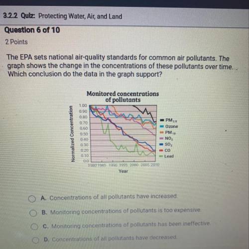 The EPA sets national air-quality standards for common air pollutants. The graph shows the change in