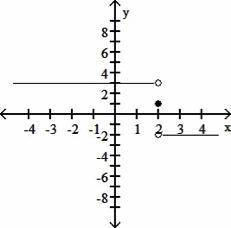 Use the given graph to determine the limit, if it exists.Find limit as x approaches two from the lef