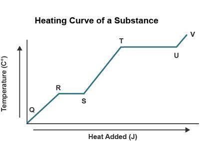 Study the heating curve shown. Which statement is best supported by the information in the heating c