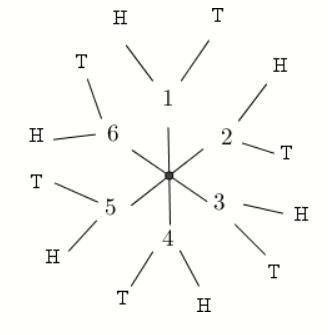 An experiment consists of rolling a die and then flipping a coin. The following tree diagram shows t