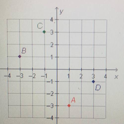 Which point is located at (-1, 3)? please help asapp