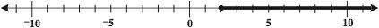 Which inequality is best represented by the graph on the number line below? 423x32 A  62x10 B  35x10