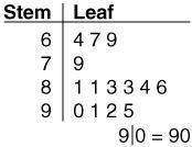 Which set of data could have been used to create the stem-and-leaf plot shown below?64, 79, 95, 83,