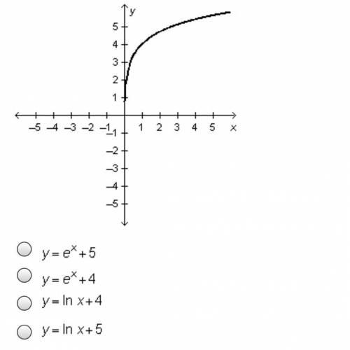 Which equation is represented by the graph below?  Y=e x +5  Y=e x +4  Y=In x+4  Y=In x+5