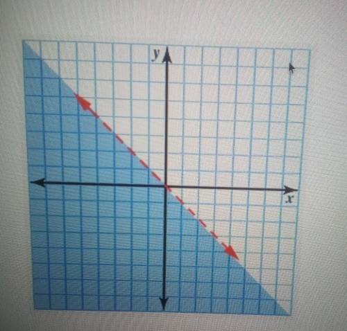 Using graph paper solve the following inequality. then click on the graph until the correct one is d