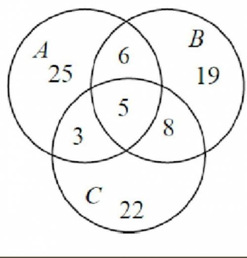 Use the Venn Diagram in #1 to answer the following question: How many elements are contained in B ∪