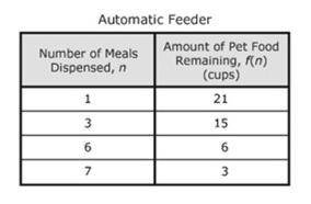 The table shows the amount of pet food in cups remaining in an automatic feeder as a function of the