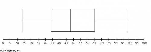 Find the approximate values of the five-number summary for the data set represented by this box plot