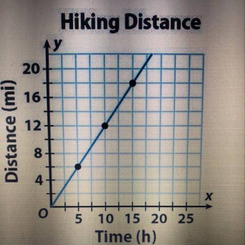 Jacob is planning a hiking trip for this spring. The graph shows the relationship between time and d