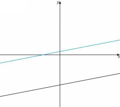 Given the lines shown here, what are two possible equations for this system of equations?