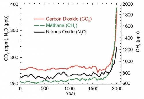 This graph shows the increase in greenhouse gas (GHG) concentrations in the atmosphere over the last