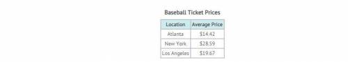 The table shows the average baseball ticket price for three American cities. How much more expensive