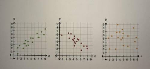 Describe the correlations from left to right ? Plz hurry I really need help !