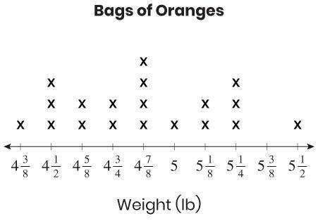 15 PTS!!! Jordan fills several bags with oranges. This line plot shows the weight of each bag. How m