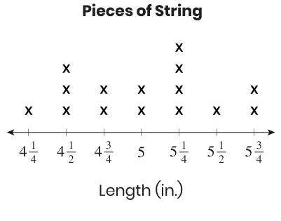 Kiki has a piece of string that she cuts into smaller pieces. This line plot shows the lengths of th