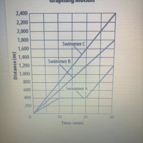 What was swimmerr A’s average speed during the period 10 min to 20min?