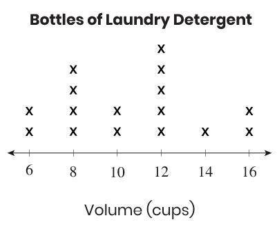A shelf has different sizes of bottles of laundry detergent. This line plot shows the number of cups