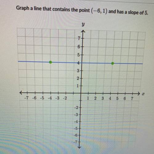 Graph a line that contains the point (-6,1) and has a slope of 5?