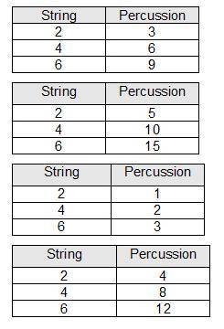 Which table shows a constant of proportionality of 2 for the ratio of string instruments to percussi