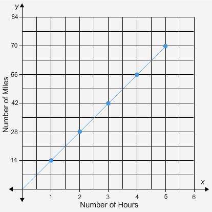 Amanda enjoys cycling. The graph shows the relationship between the number of hours she rides her bi
