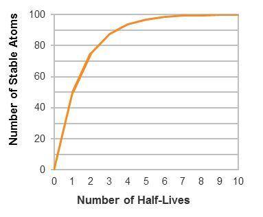 The graph shows the accumulation of stable atoms during the decay of a radioactive substance. Why do