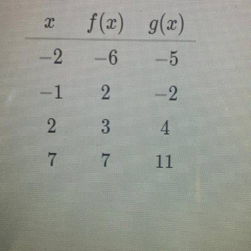 Consider the table shown at left. What is the value of g(f(-1))?
