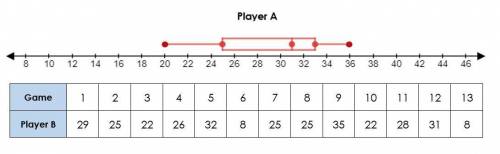 The box plot and table below represents data on the amount of points scored per game for two players
