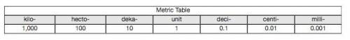 Which conversion requires division? Use the metric table to help answer the question. Answer using t