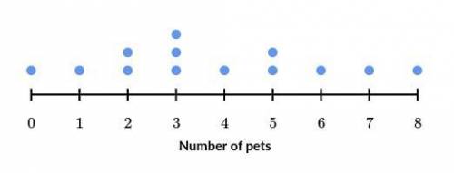 The following dot plot shows how many pets each customer-owned before entering Jeremy's Pet Store to
