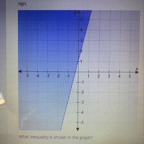 What inequality is shown on the graph