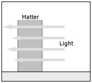 The diagram above shows light as it travels through matter. If the density of the matter is greater