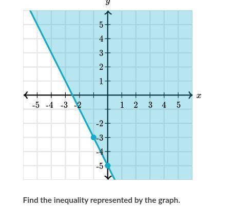 Whats the inequality in the graph?