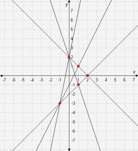 When graphed, the three lines y = -x + 2, y = 2x − 1, and y = x − 2 intersect in such a way that the